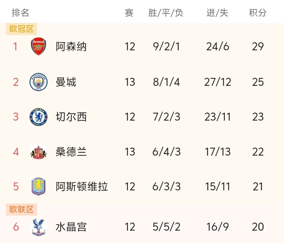 不给机会了？曝阿隆索已失去皇马更衣室掌控权，输曼城或被解雇